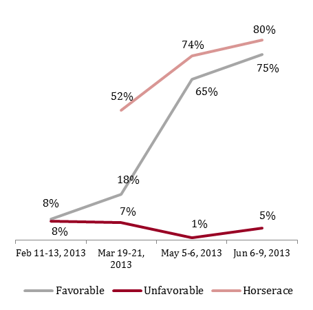 Figure 4: Gomez favorability, vote share with Republicans