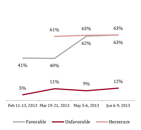 Figure 5: Markey favorability, vote share with Democrats