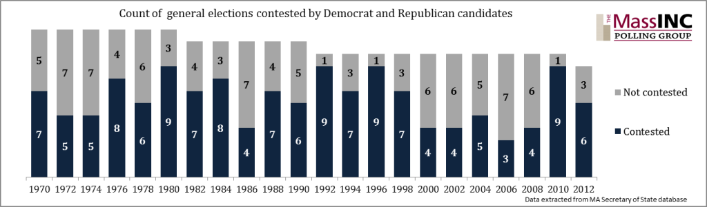 count of elections